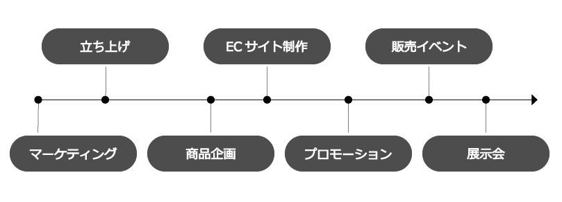 プロダクトブランドチャレンジのサポート詳細