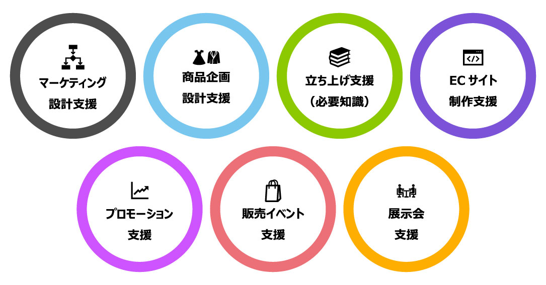 プロダクトブランドチャレンジの「プロデビューコース