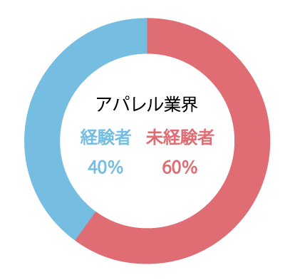 プロダクトブランドチャレンジの顧客構成比